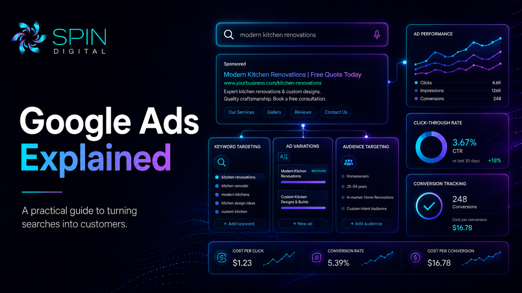 Google Ads Explained: A Practical Guide To Turning Searches Into Customers